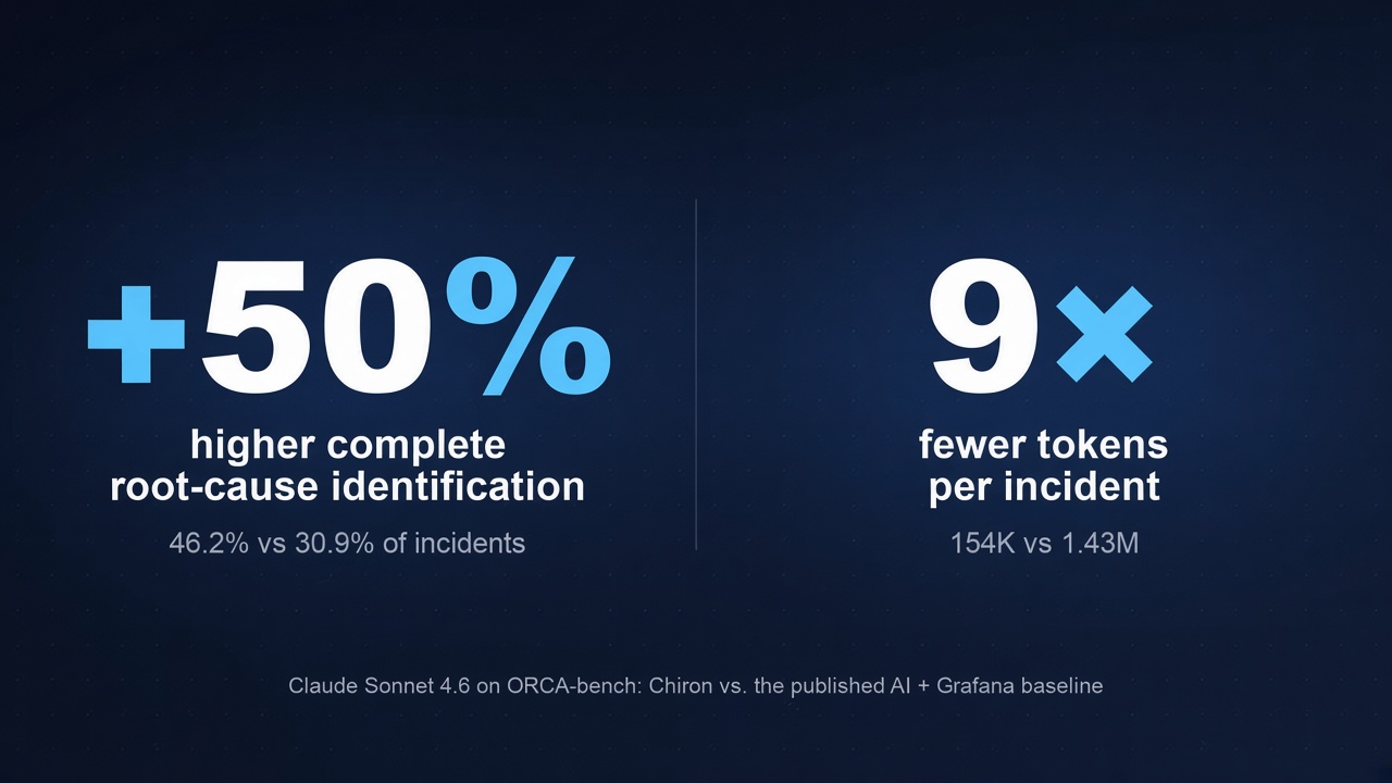 ORCA-bench results: 50 percent higher complete root-cause identification and 9 times fewer tokens per incident