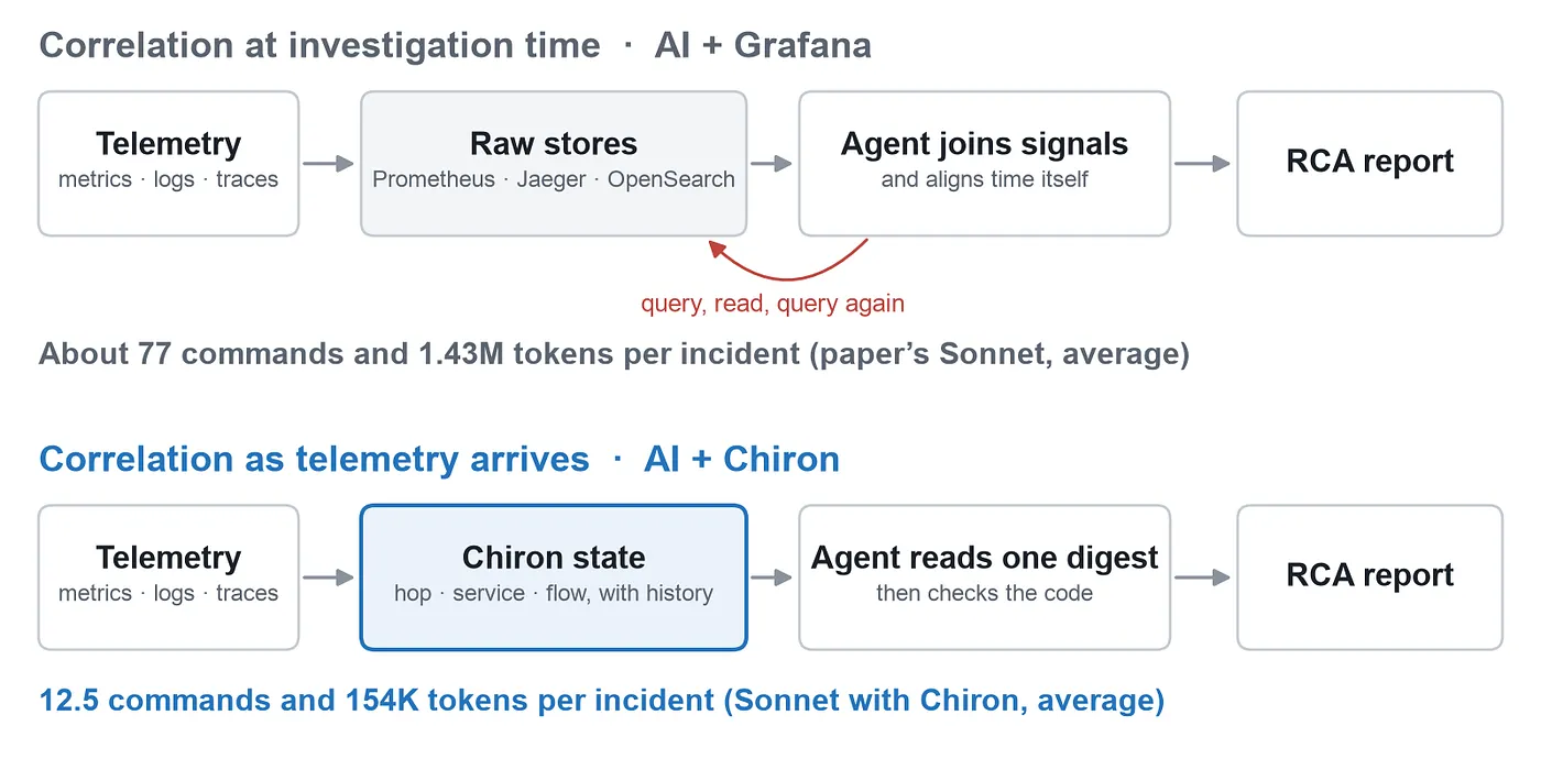 Figure 1. Query-time correlation with Grafana versus ingest-time correlation with Chiron.