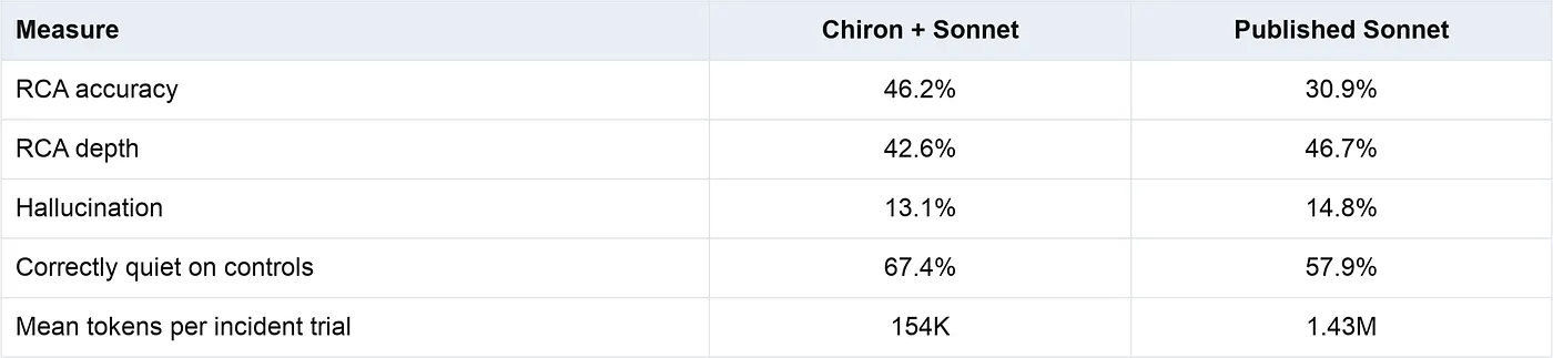 Comparison table. RCA accuracy 46.2 percent versus 30.9 percent. RCA depth 42.6 percent versus 46.7 percent. Hallucination 13.1 percent versus 14.8 percent. Correctly quiet on controls 67.4 percent versus 57.9 percent. Mean tokens per incident trial 154K versus 1.43M.
