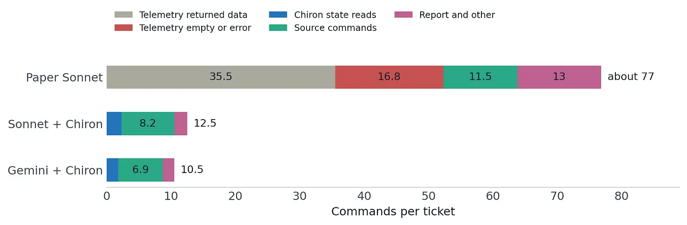 Figure 4. Commands by category for paper Sonnet, Sonnet with Chiron, and Gemini with Chiron.