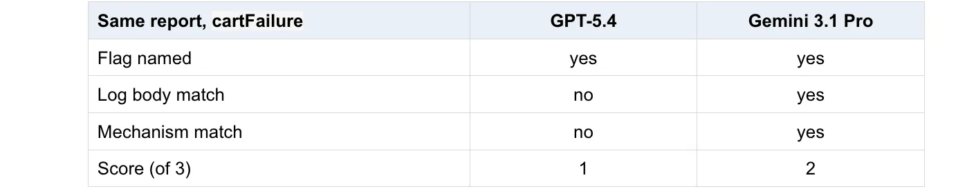 Same report, cartFailure. GPT-5.4: flag named yes, log body match no, mechanism match no, score 1 of 3. Gemini 3.1 Pro: yes, yes, yes, score 2 of 3.