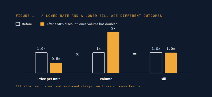 Figure 1. Price per unit falls from 1.0 times to 0.5 times, volume rises from 1 times to 2 times, and the bill stays at 1.0 times.