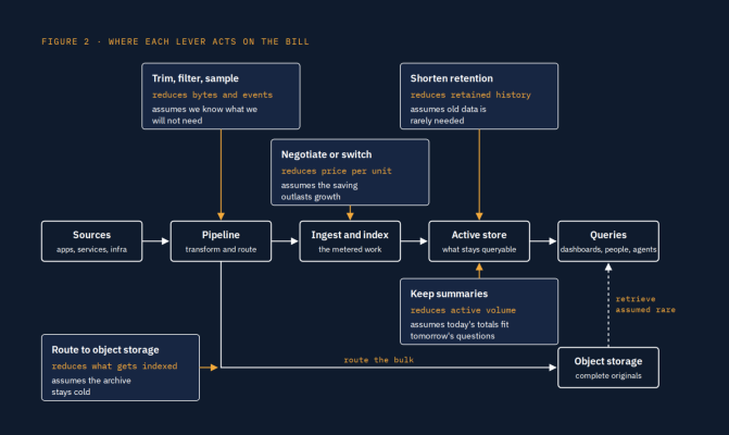 Figure 2. Where each lever acts on the bill: trim, negotiate, retention, summaries, and routing to object storage.
