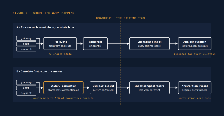 Figure 3. Processing each event alone still expands and indexes every record. Correlating first indexes a compact record, at 5 to 10 percent of downstream compute.