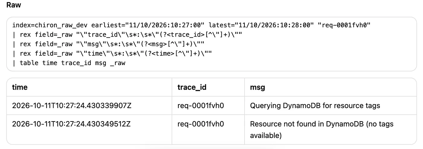 Figure 1. Raw search on chiron_raw_dev for trace req-0001fvh0. Two rows: Querying DynamoDB for resource tags, and Resource not found in DynamoDB, both at 2026-10-11T10:27:24Z.