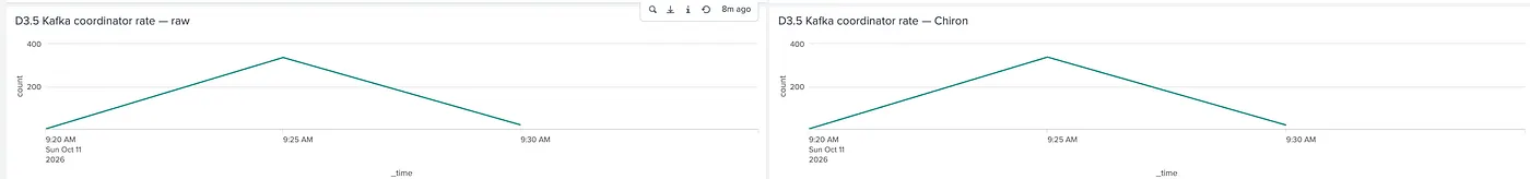 Figure 6. Kafka coordinator rate, raw and Chiron. Both peak near 330 at 9:25 AM on 11 October 2026.