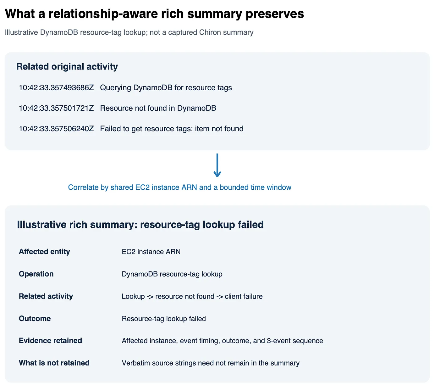 Figure 7. Illustrative rich summary of a failed DynamoDB resource-tag lookup. Three related messages become one record: affected EC2 instance, the lookup sequence, the failed outcome, and the note that verbatim source strings need not remain.