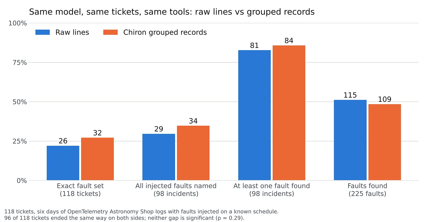 Figure 8. Same model, same tickets, same tools. Exact fault set 26 versus 32 of 118 tickets. All injected faults named 29 versus 34 of 98 incidents. At least one fault found 81 versus 84 of 98. Faults found 115 versus 109 of 225. Neither gap is significant.